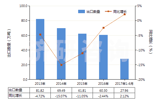 2013-2017年6月中國(guó)塑料制小雕塑品及其他裝飾品(HS39264000)出口量及增速統(tǒng)計(jì)